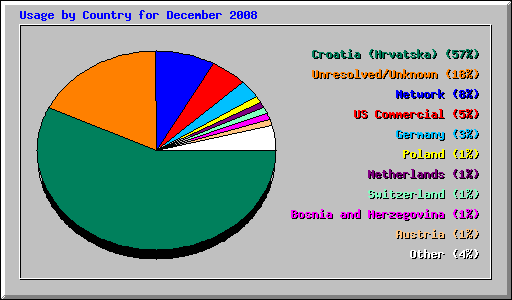 Usage by Country for December 2008