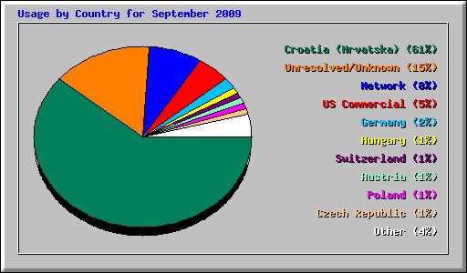 Usage by Country for September 2009