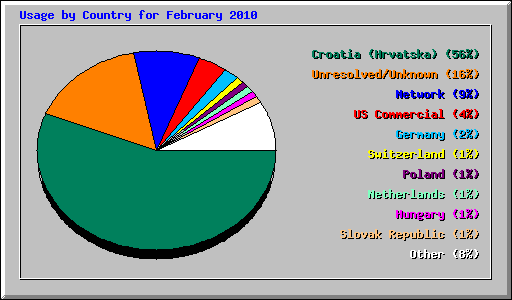 Usage by Country for February 2010