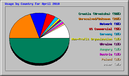 Usage by Country for April 2010
