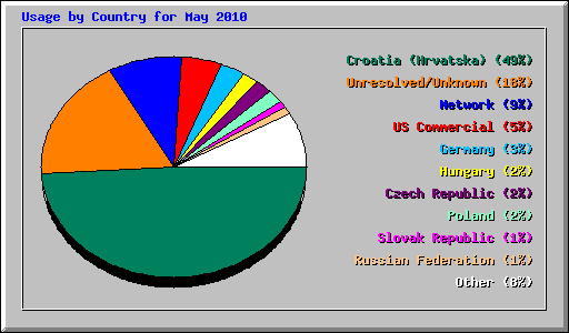 Usage by Country for May 2010