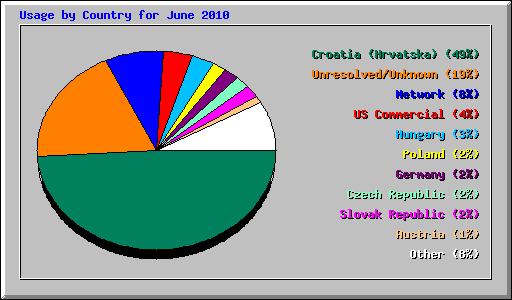 Usage by Country for June 2010
