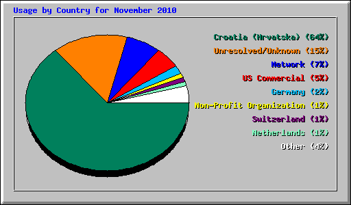 Usage by Country for November 2010