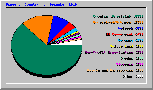 Usage by Country for December 2010