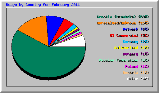 Usage by Country for February 2011