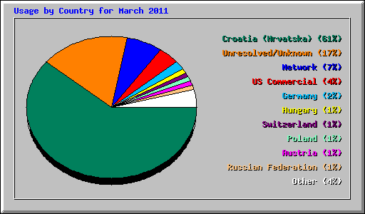Usage by Country for March 2011