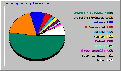 Usage by Country for May 2011