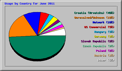 Usage by Country for June 2011