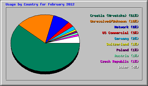 Usage by Country for February 2012