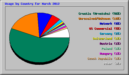 Usage by Country for March 2012