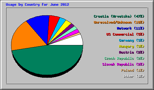 Usage by Country for June 2012