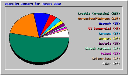 Usage by Country for August 2012