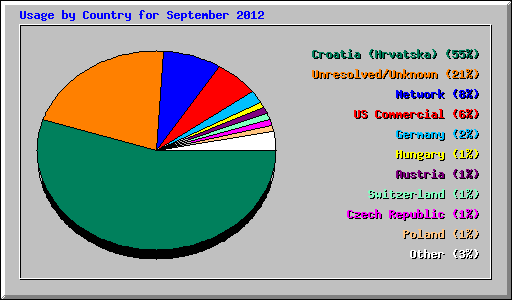 Usage by Country for September 2012