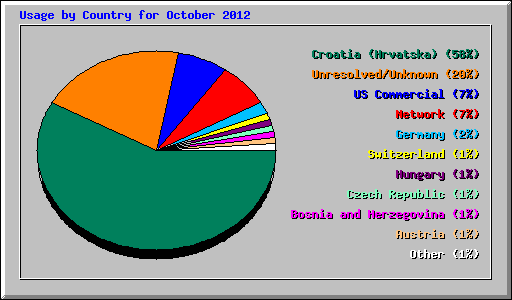 Usage by Country for October 2012