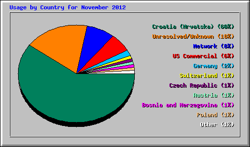 Usage by Country for November 2012