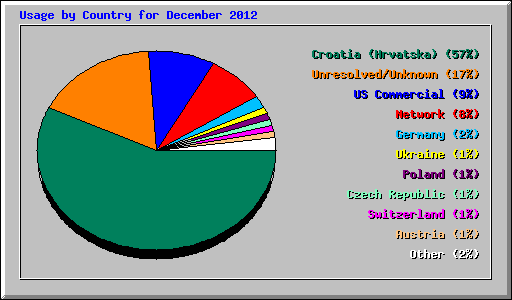 Usage by Country for December 2012