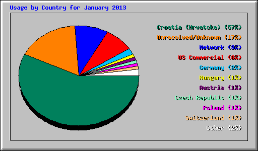 Usage by Country for January 2013