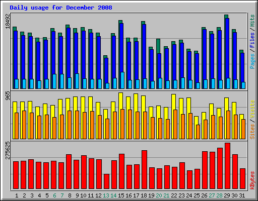 Daily usage for December 2008