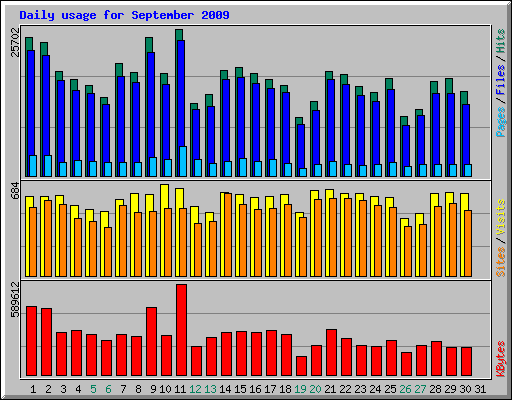Daily usage for September 2009