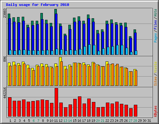 Daily usage for February 2010