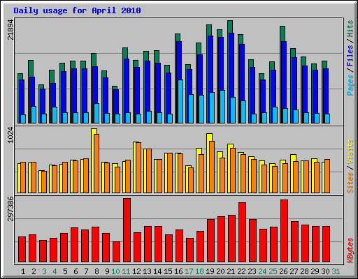 Daily usage for April 2010