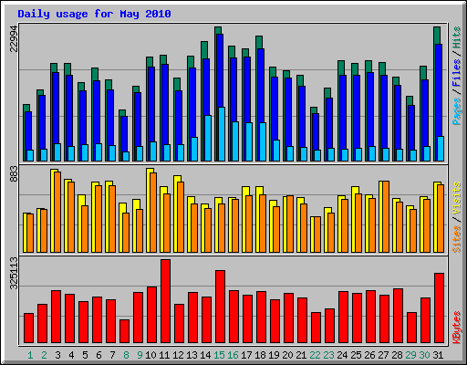 Daily usage for May 2010