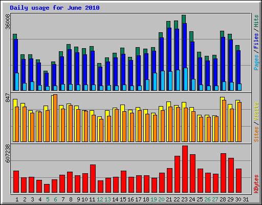 Daily usage for June 2010