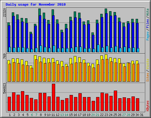 Daily usage for November 2010