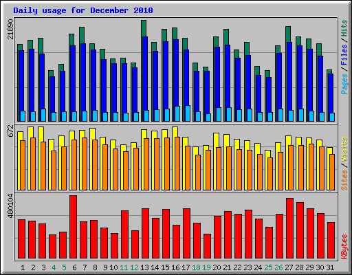 Daily usage for December 2010