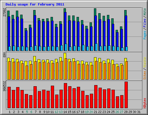 Daily usage for February 2011