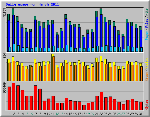 Daily usage for March 2011