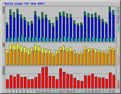 Daily usage for May 2011
