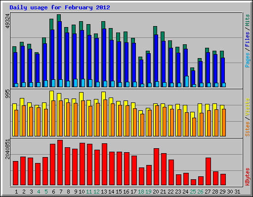 Daily usage for February 2012
