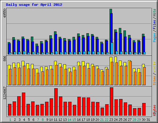 Daily usage for April 2012