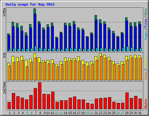 Daily usage for May 2012