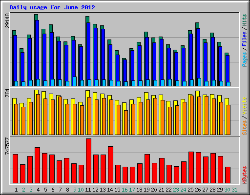 Daily usage for June 2012