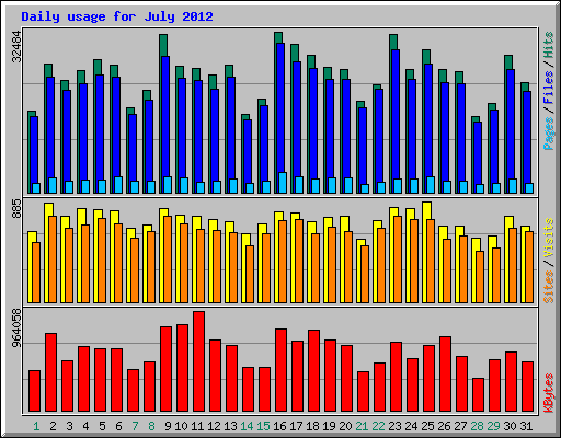 Daily usage for July 2012