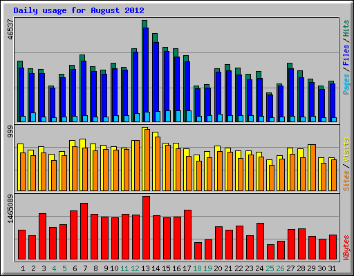 Daily usage for August 2012