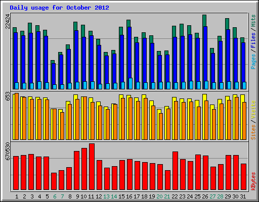 Daily usage for October 2012