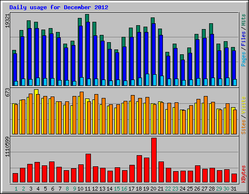 Daily usage for December 2012