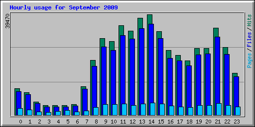 Hourly usage for September 2009