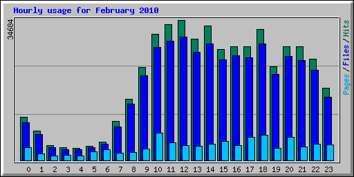 Hourly usage for February 2010