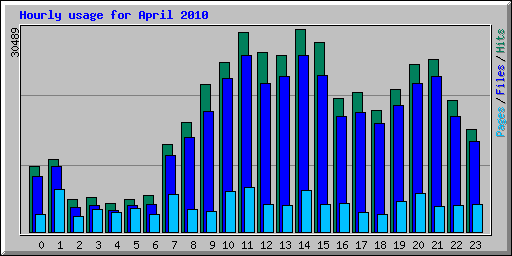 Hourly usage for April 2010