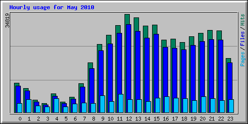 Hourly usage for May 2010