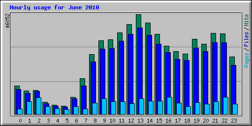 Hourly usage for June 2010