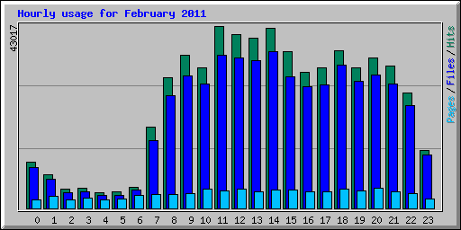 Hourly usage for February 2011