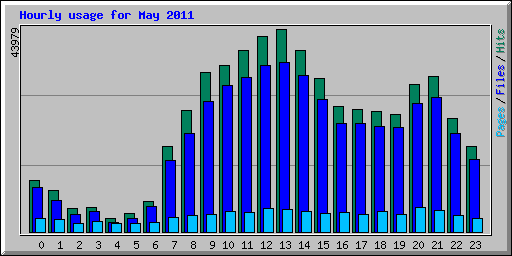 Hourly usage for May 2011