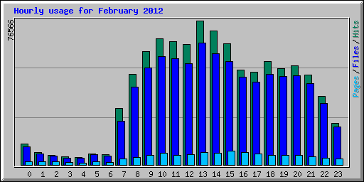 Hourly usage for February 2012