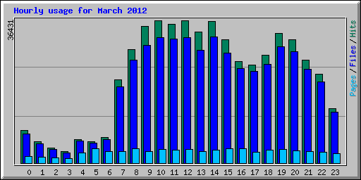 Hourly usage for March 2012