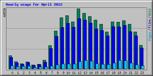 Hourly usage for April 2012